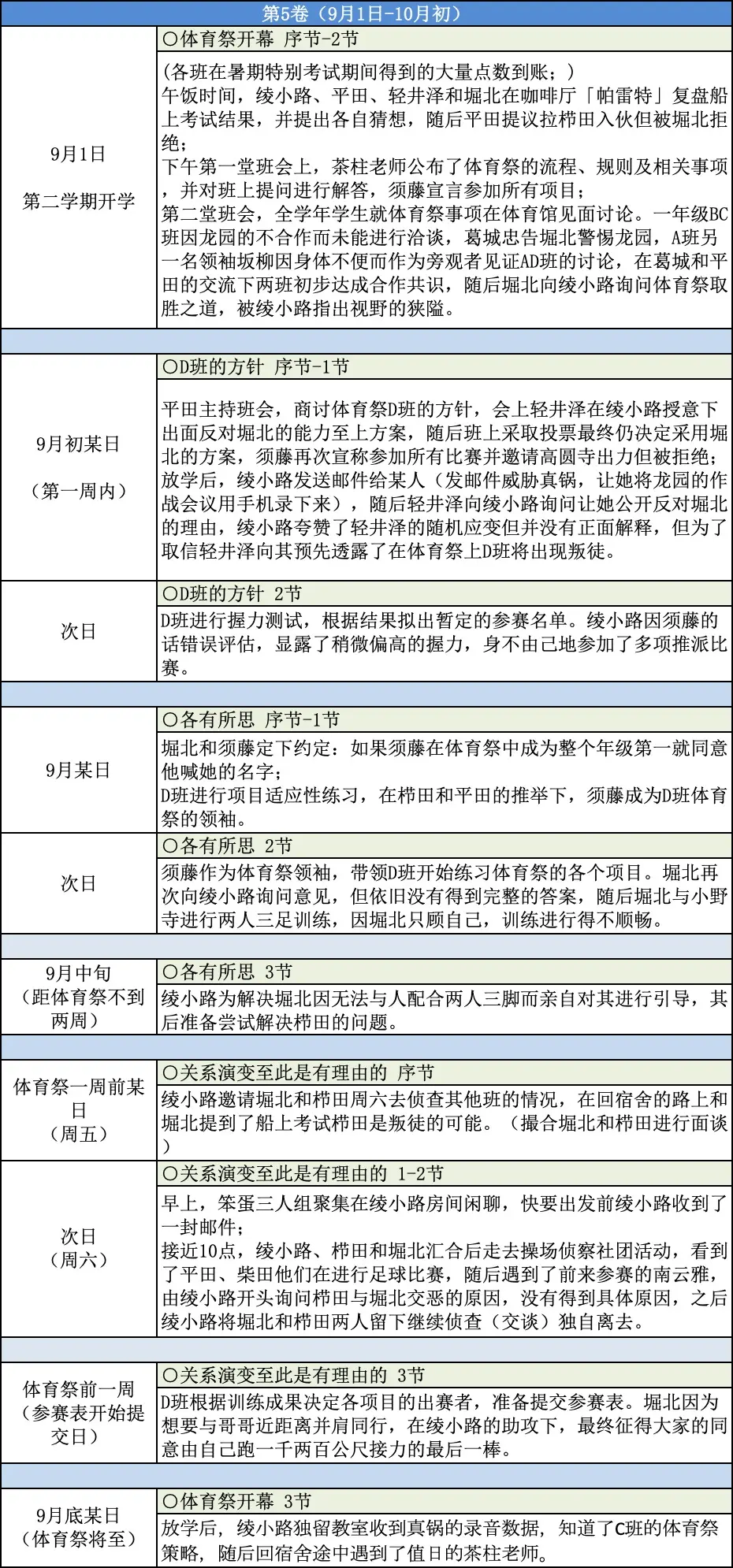 5卷分析 复盘栉田和龙园的二人转再谈绫小路的决胜千里开局 哔哩哔哩
