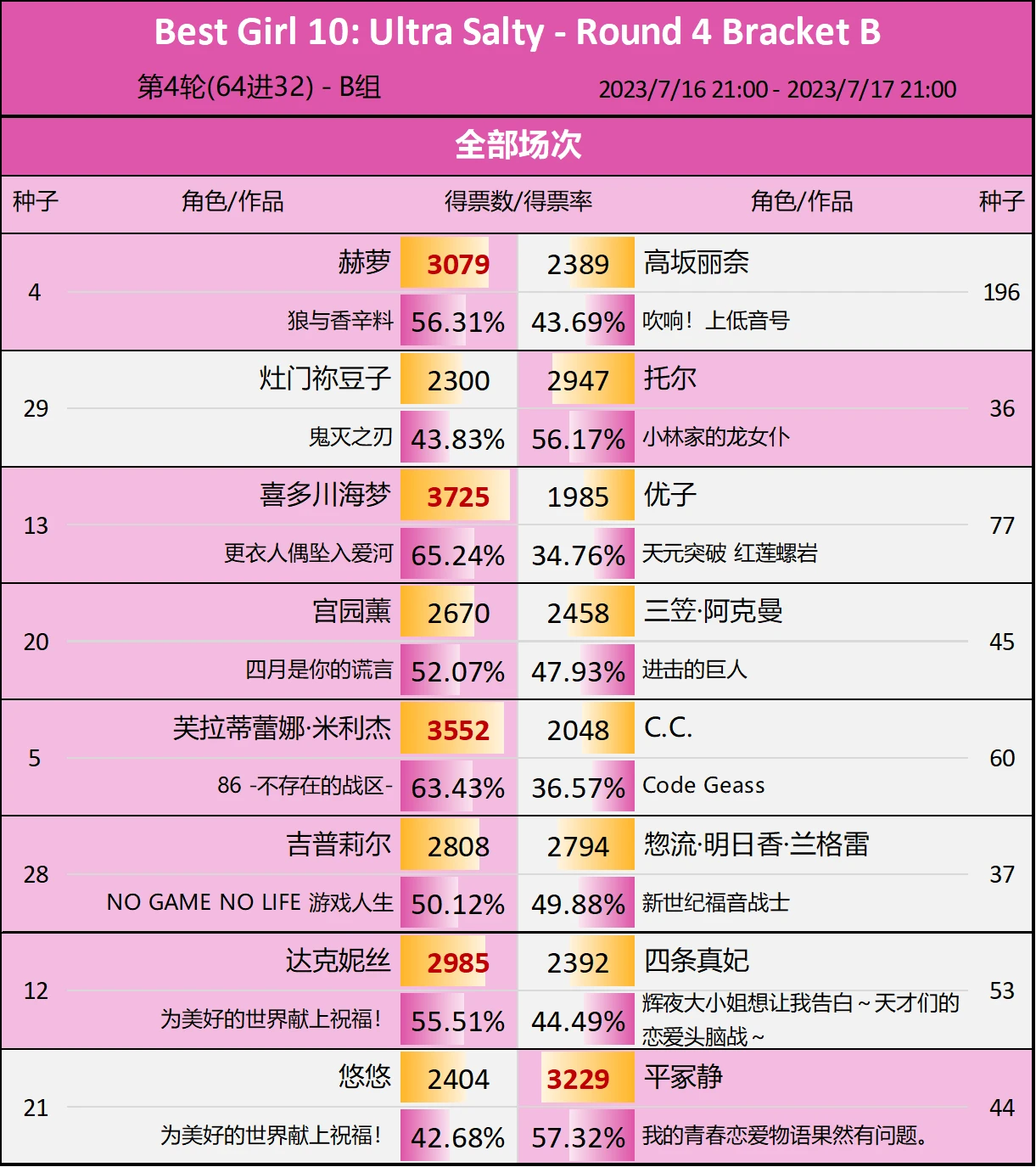 第10届Reddit萌 - B组第4轮