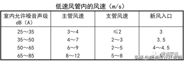 设计师如何合理设计风管？甲方又如何对施工质量验收？帮你总结了