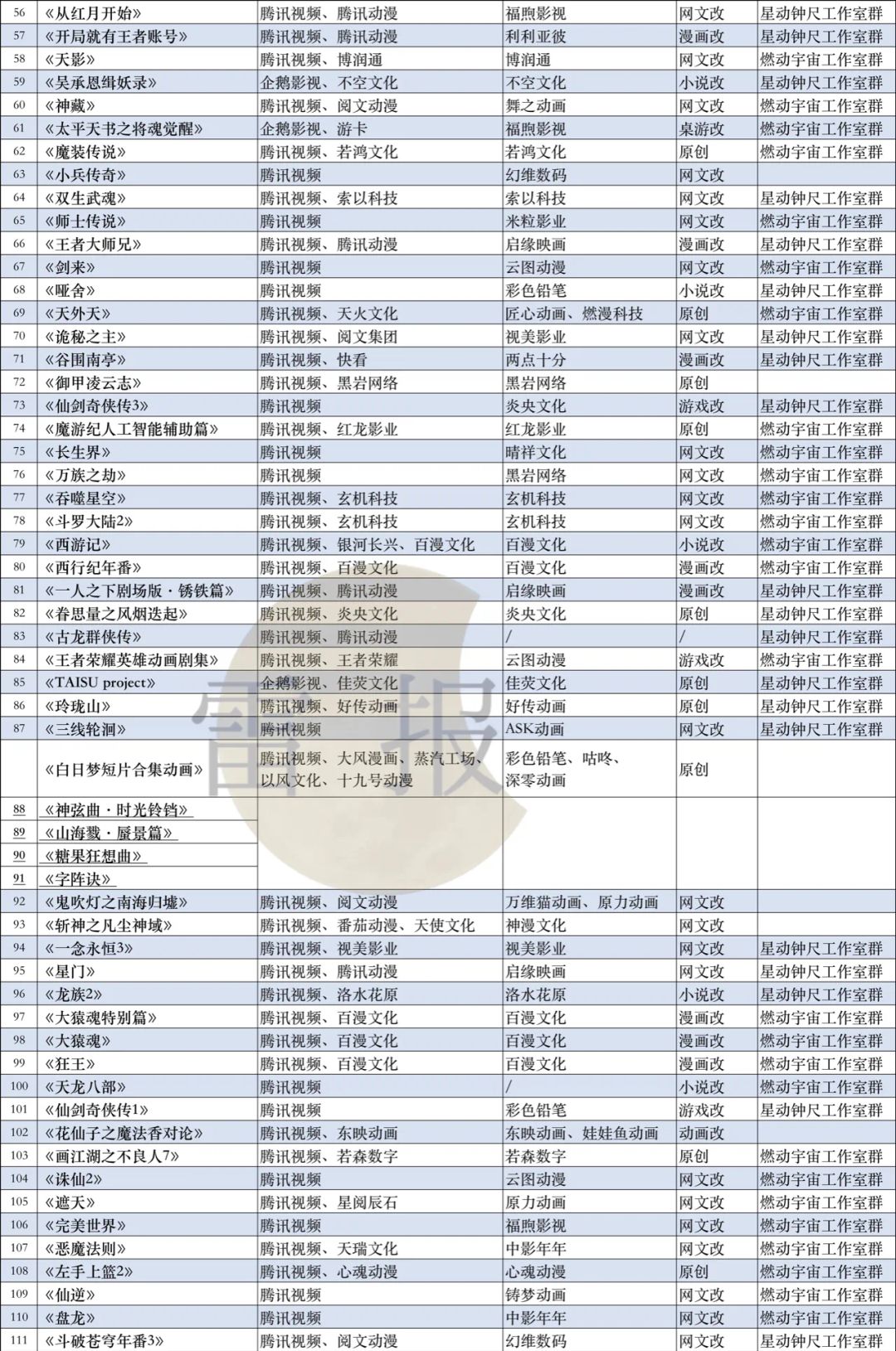 个月221部网络动画通过备案：“爱优腾B”各占几部？"