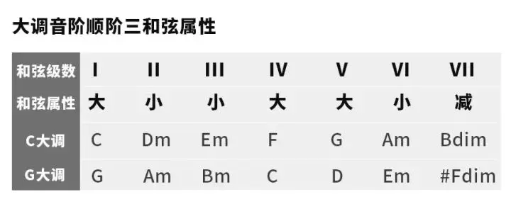 什么是顺阶和弦 哔哩哔哩