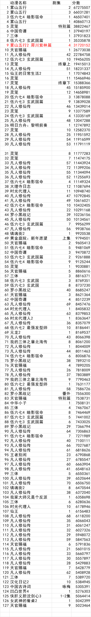 哔哩哔哩周刊：《雾山五行2 犀川紫林篇》第1集上榜国创分数前30