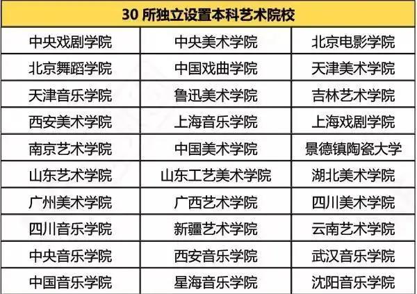 2020年獨立設置本科藝術院校新增了瀋陽音樂學院,而參照獨立設置本科