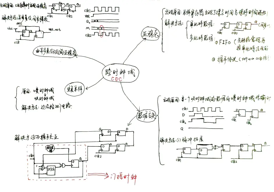 Clock Domain Crossing 跨时钟域之亚稳态处理 哔哩哔哩