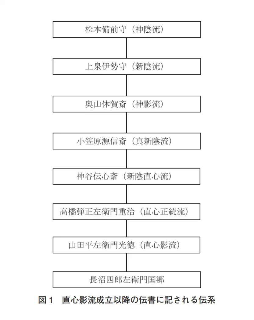 关于直心影流之成立 传系及其传承的一个考察 日本古武道文献分享第35期 哔哩哔哩