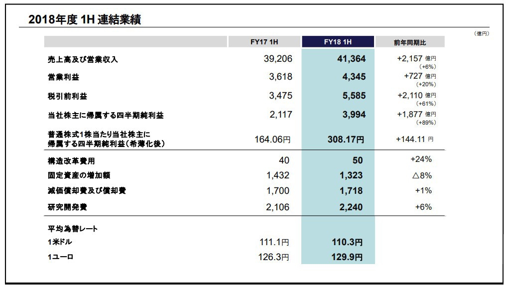 【CLive News】索尼2019上半年财报 游戏成现