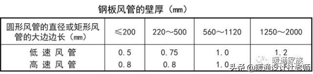 设计师如何合理设计风管？甲方又如何对施工质量验收？帮你总结了