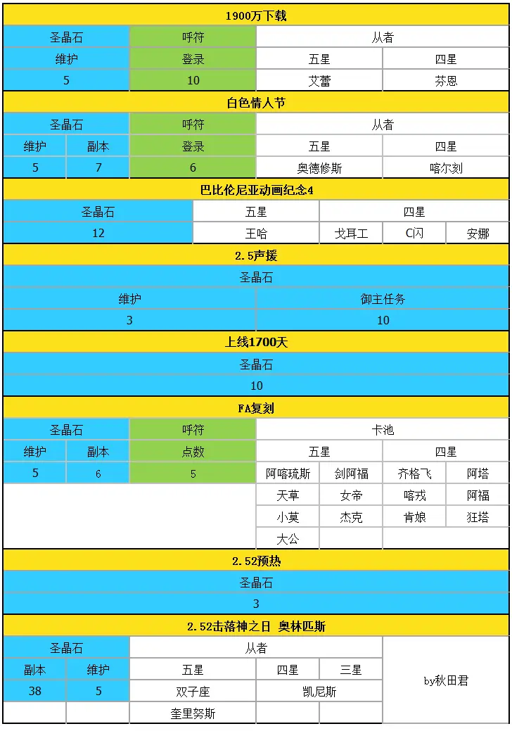 Fgo 四周年到五周年活动圣晶石获取情况 哔哩哔哩