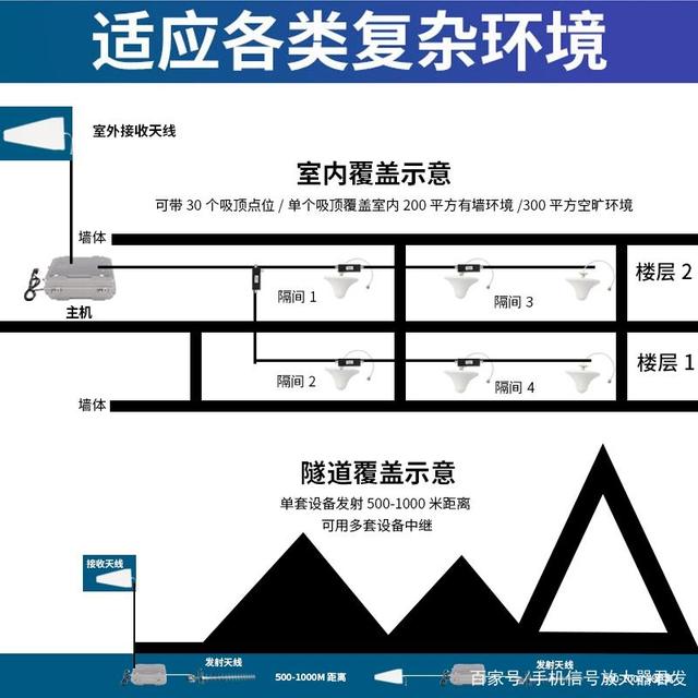 室内信号覆盖
