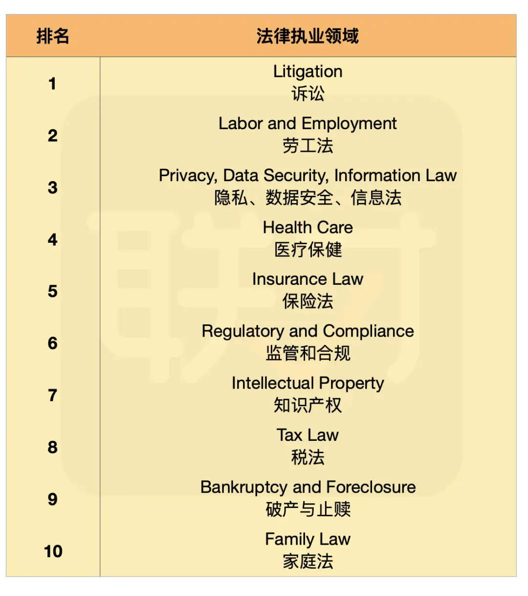 我们先来看一下2020年法律执业领域top 10排名： 需求上涨的执业领域从预测变为了现实。1. l