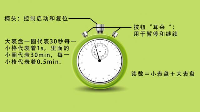 实验室内我们 常常用机械秒表来测量时间.