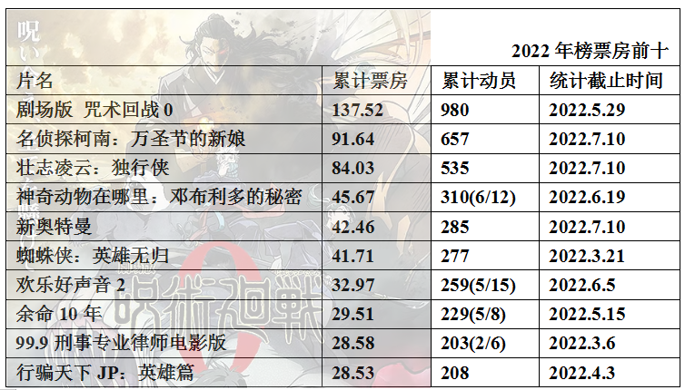 022年度日本动画电影票房整理25"