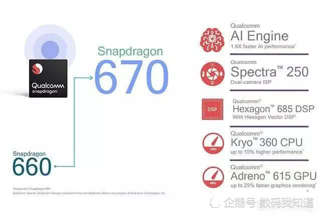 骁龙660、670和710谁更强?三款处理器差距在