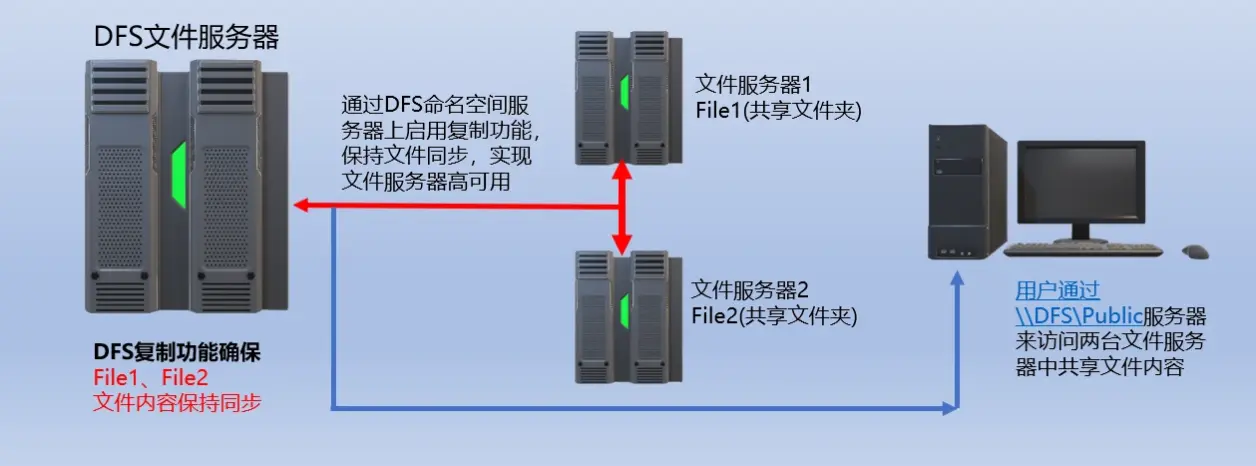 文件复制服务器具体指的是什么功能？