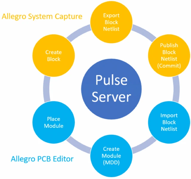 Cadence allegro 22 1 hotfix 005 physical reuse 