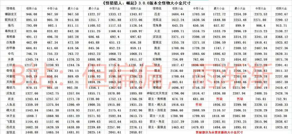 怪物猎人 崛起 3 0 0版本全怪物大小金尺寸 部分怪物特殊大小金尺寸参考 哔哩哔哩