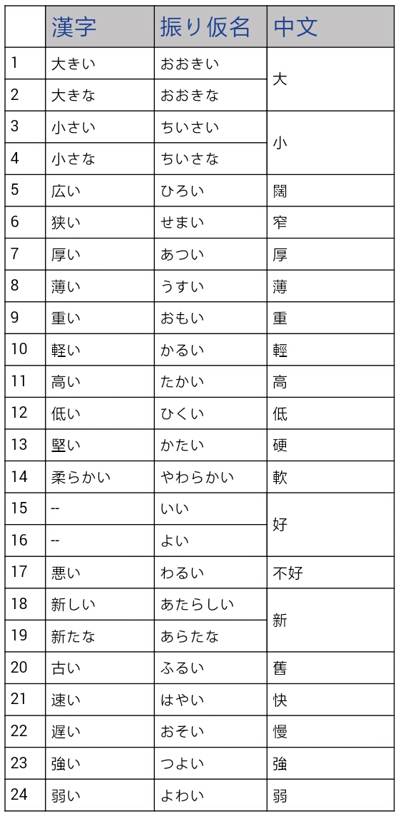 日语日常生活用语:基本形容词44个
