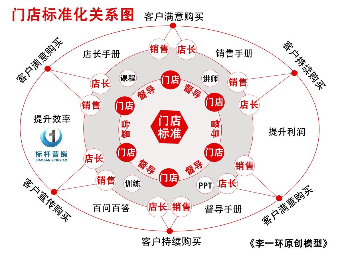 店长标准化手册:连锁门店运营管理sop手册与黄埔店长工作手册 - 哔哩哔哩