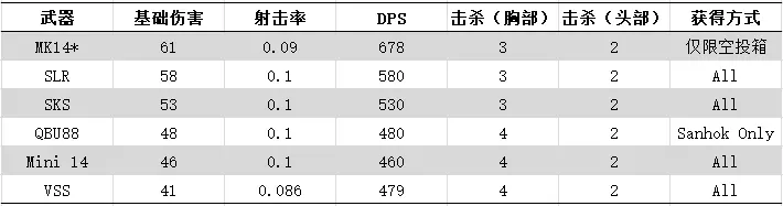 Pubg 各武器伤害统计比较 哔哩哔哩