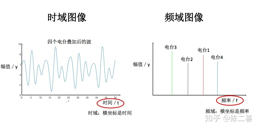 如何理解傅里叶变换公式