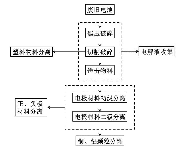 廢舊鋰電池回收處理設備簡述-綠捷環保