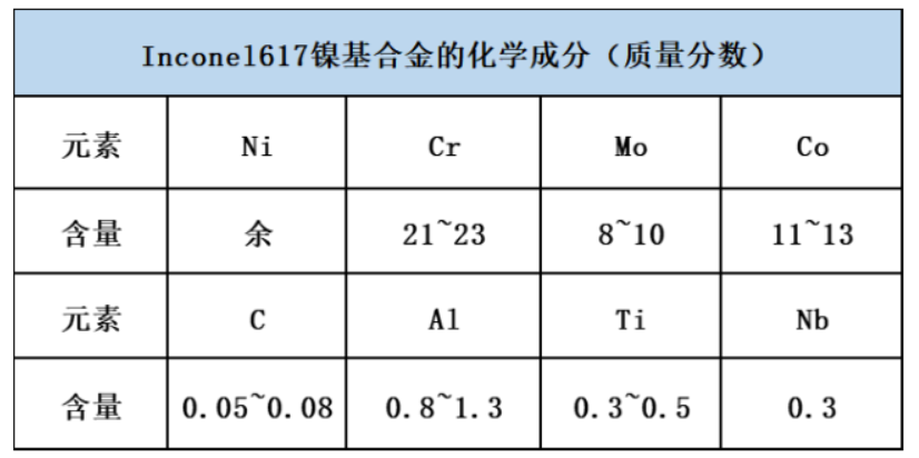 Inconel617镍基合金高温耐腐蚀性能 哔哩哔哩