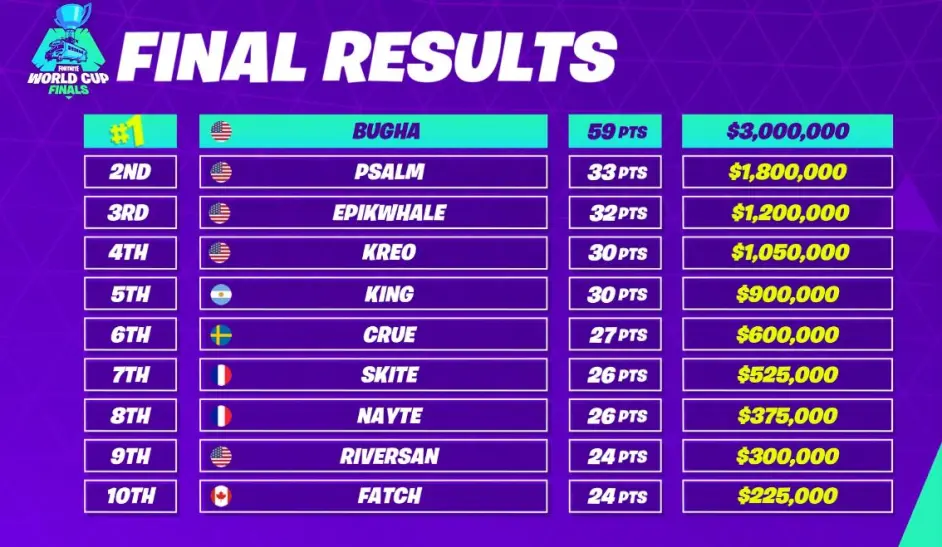 16岁美国选手荣获 堡垒之夜 世界杯单排冠军 奖金00万 哔哩哔哩