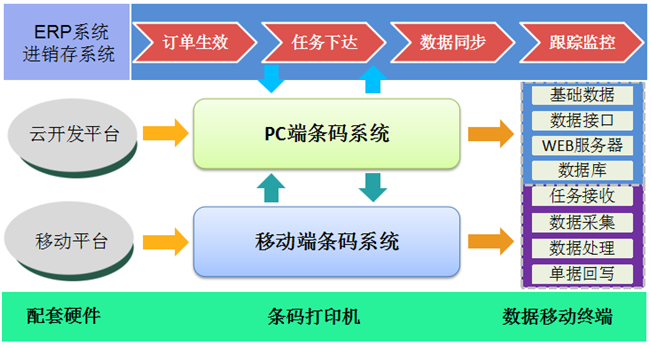 订单同步接口开发
