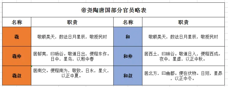 史记之读 五帝时代所见职官 哔哩哔哩