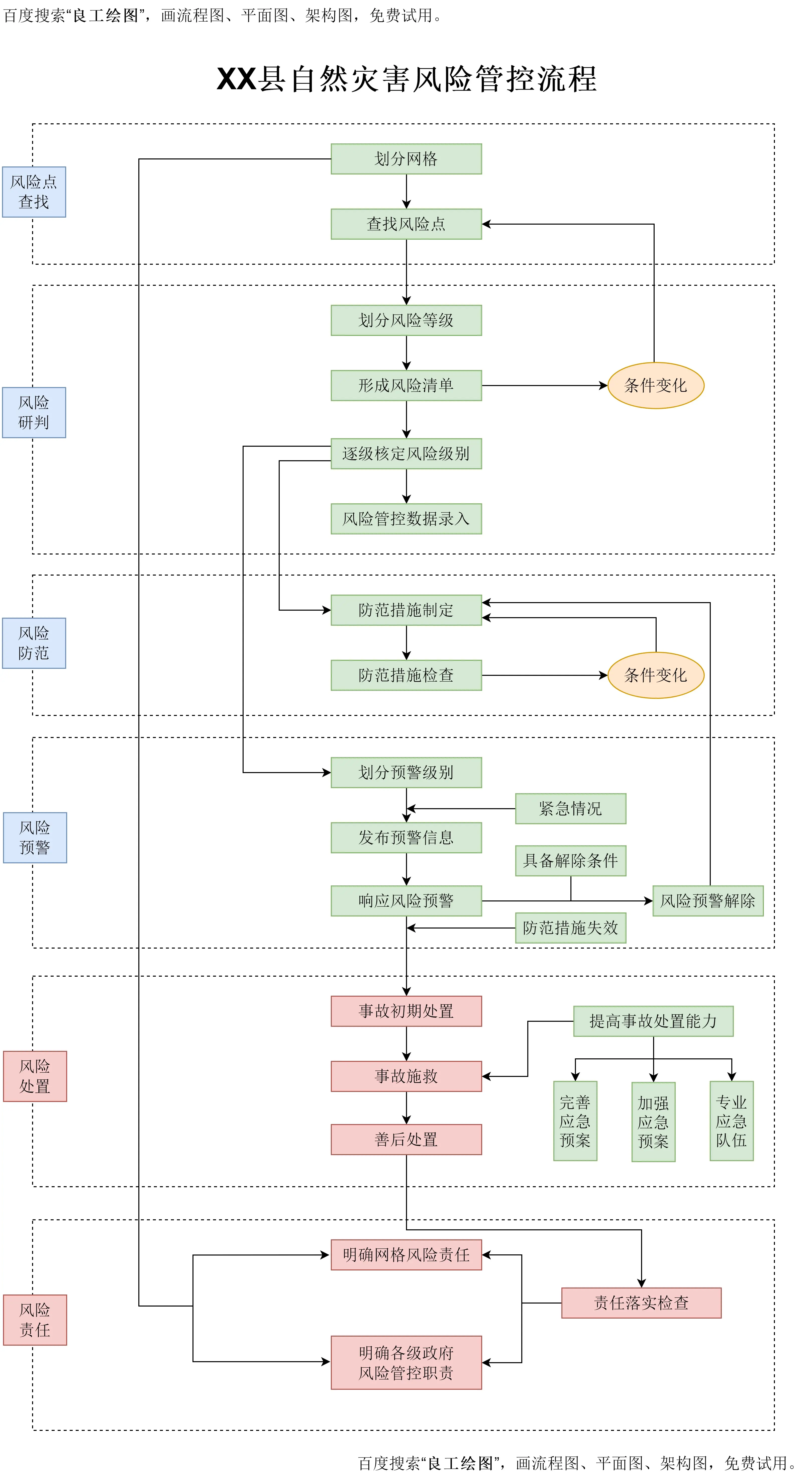 自然灾害风险管控流程图