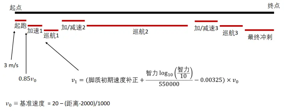 赛马娘 比赛时赛马娘的速度和加速度是如何计算的 你点的属性到底有啥用 哔哩哔哩