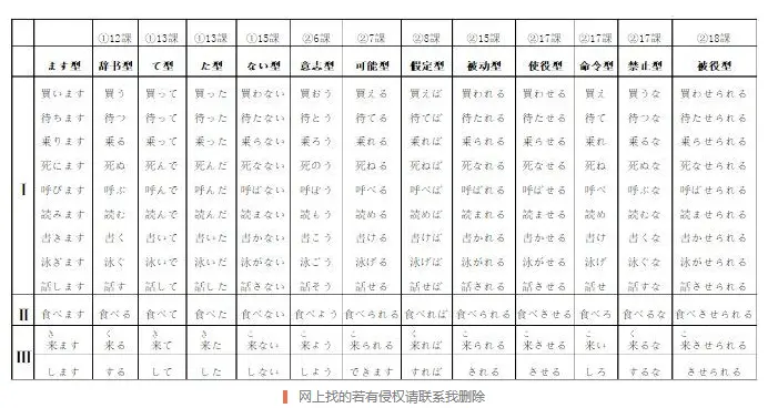 日语动词变形正确的学习方法 哔哩哔哩