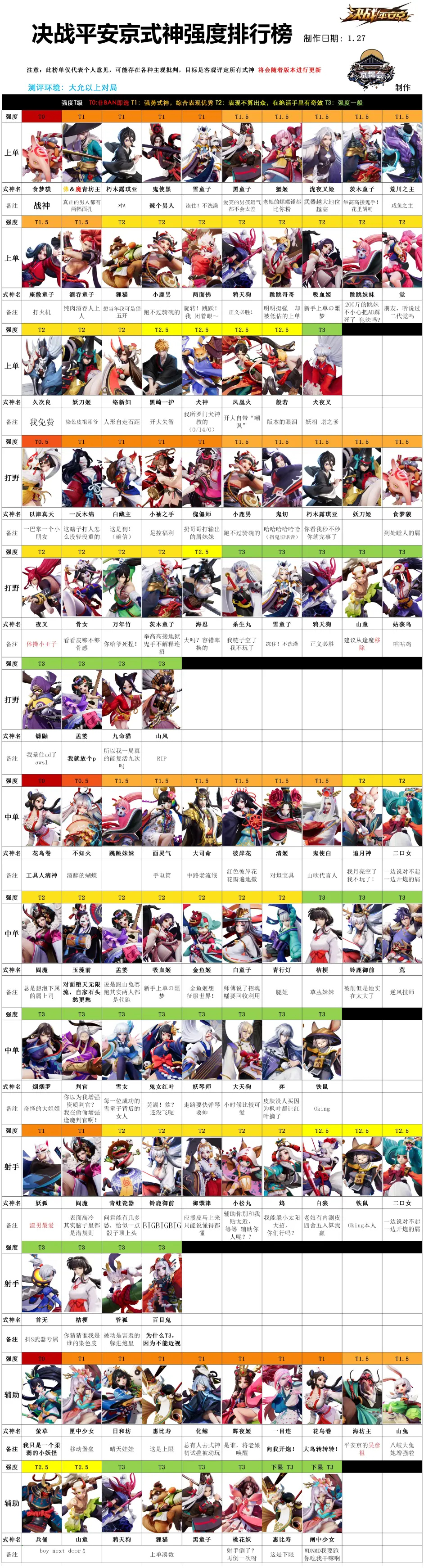京都会 决战平安京式神强度排行榜第十四期s12新赛季1 27 哔哩哔哩 京都会 决战平安京式神强度排行榜第十四期s12新赛季1 27 哔哩哔哩