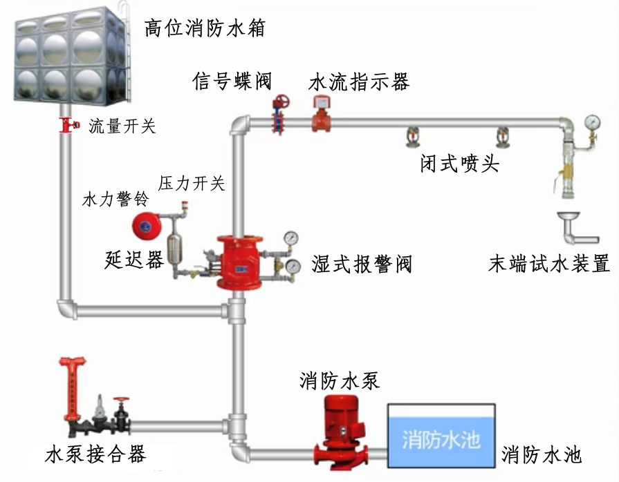 a 湿式报警阀组 b 消防水泵接合器c 闭式喷头 d 空压机 第一题答案及
