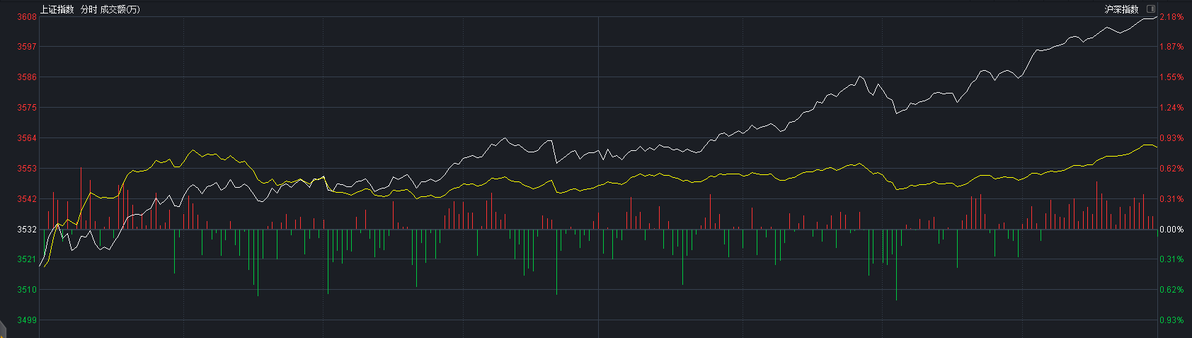 沪指大涨76点,原因是什么? - 哔哩哔哩