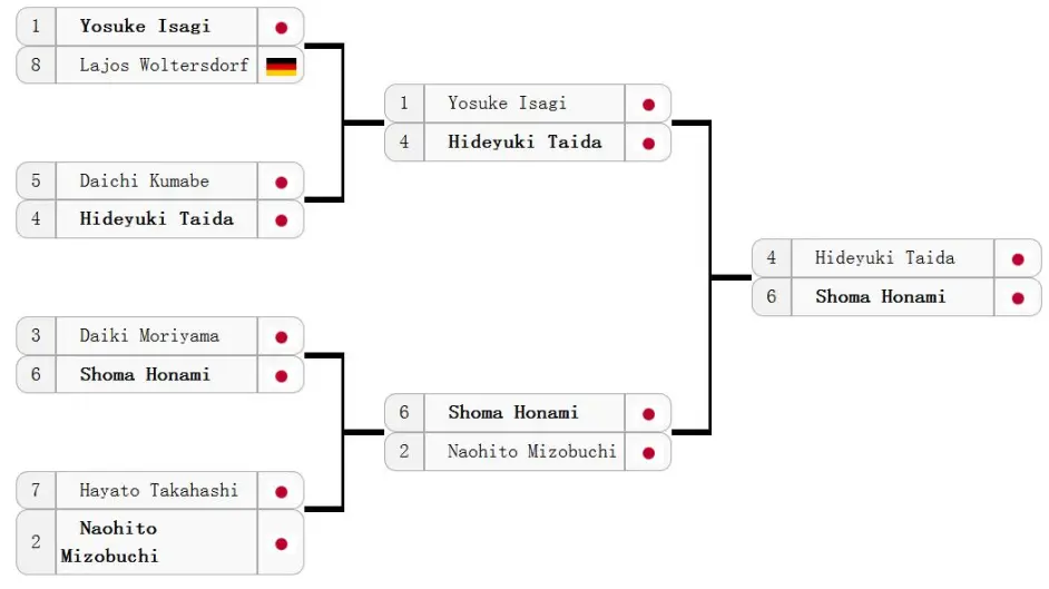 精灵宝可梦世锦赛历代冠军队伍和八强对阵表 哔哩哔哩