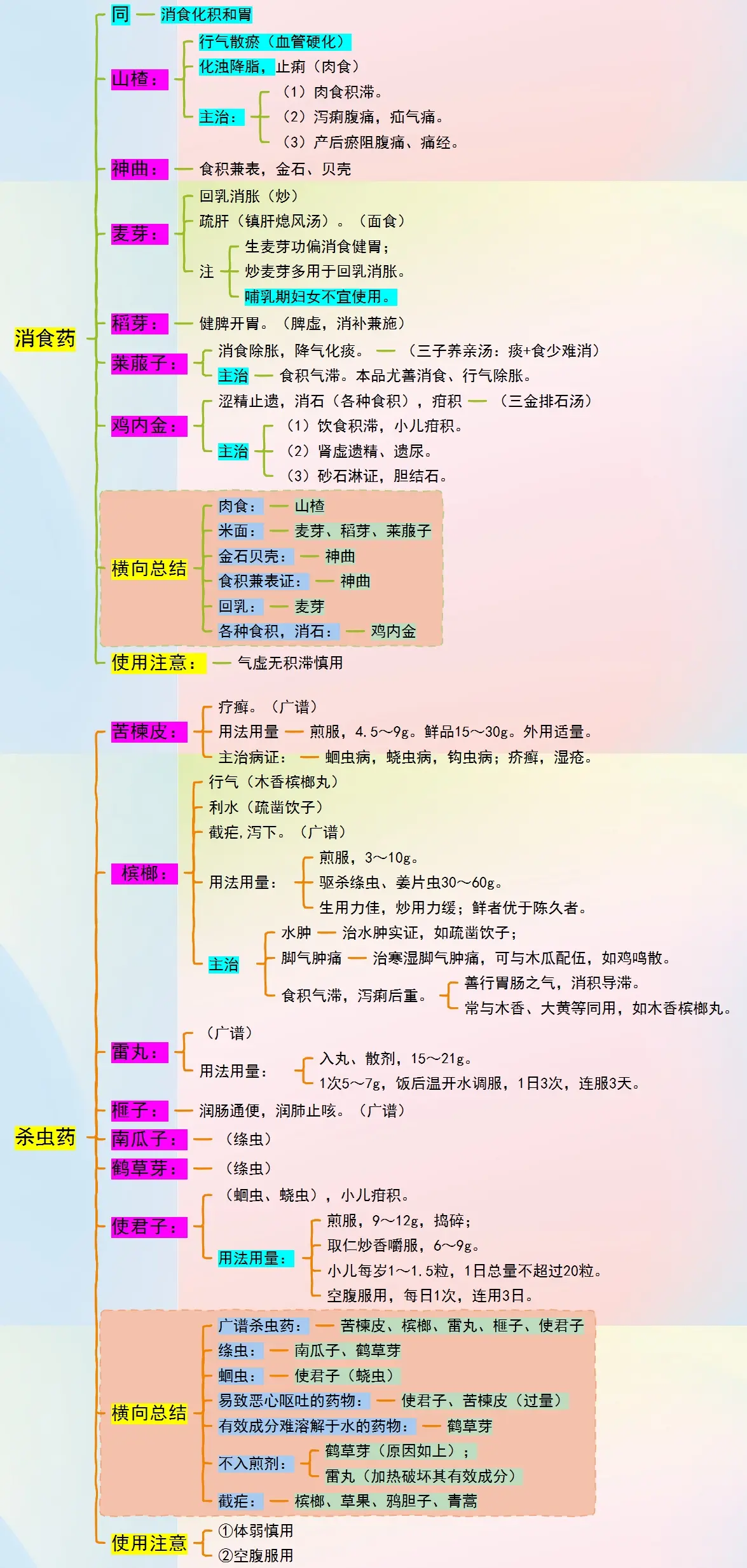 祛痰药思维导图图片