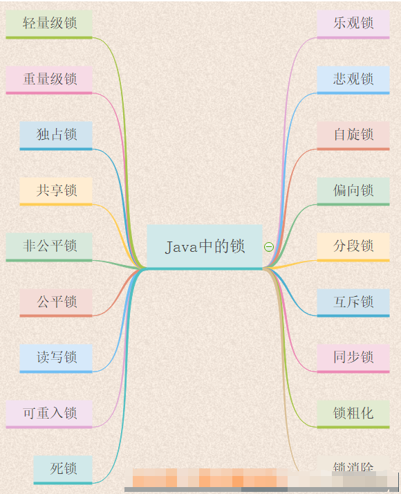 一文彻底搞懂Java中的21种锁
