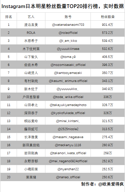 Instagram日本明星粉丝数量top排行榜 实时数据 截至19 12 28