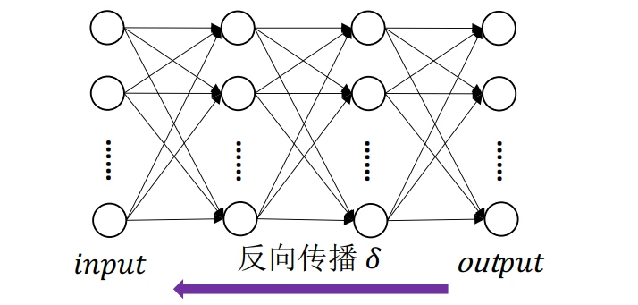 神经网络—bp算法(反向传播)手算推导