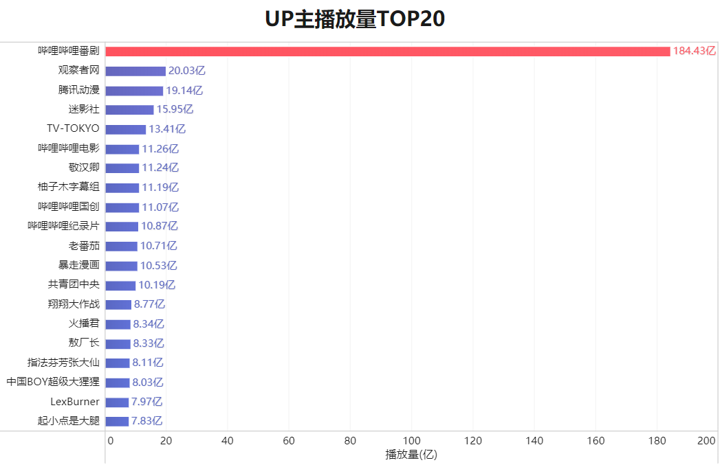 【up主】播放量top20 数据分析 哔哩哔哩