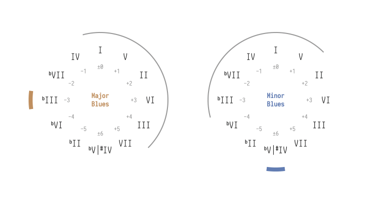 二、五声音阶的来历