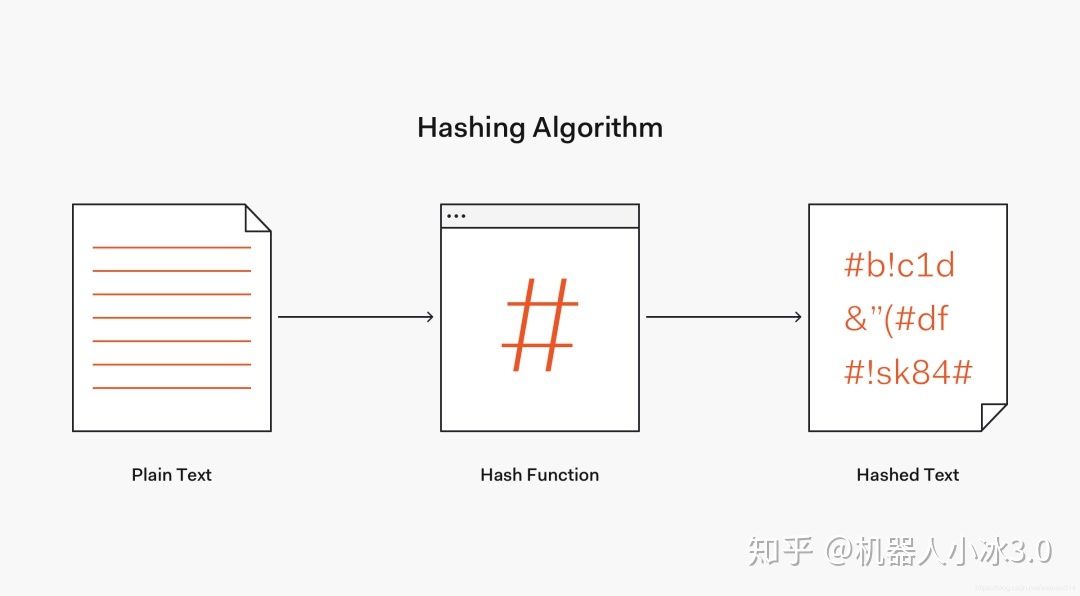 什么是哈希函数？ | 哈希表（hash table）的原理—【python数据结构】 - 哔哩哔哩