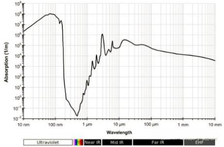 水的吸收光譜圖