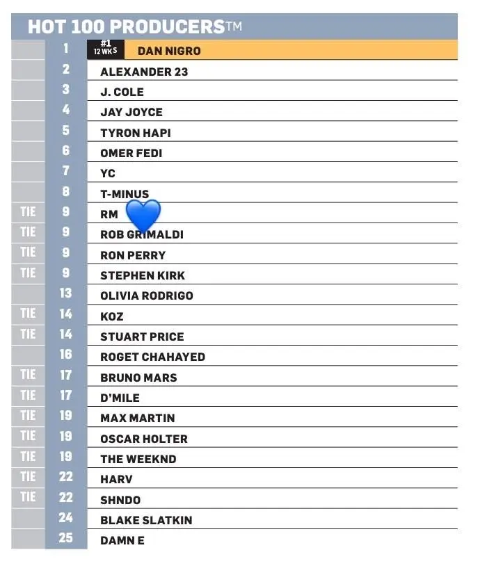 防弹少年团金南俊首次登入billboard Hot 100 Producers 排行榜第9位 哔哩哔哩