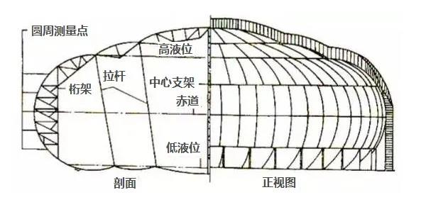 混合式罐体的组成是赤道带和温带采用桔瓣式,而极板采用足球瓣式结构.