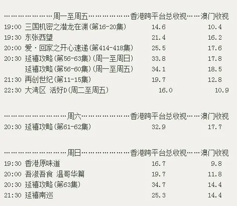 Tvb收视回顾 延禧攻略 收视平稳 再创世纪 跌穿点 哔哩哔哩