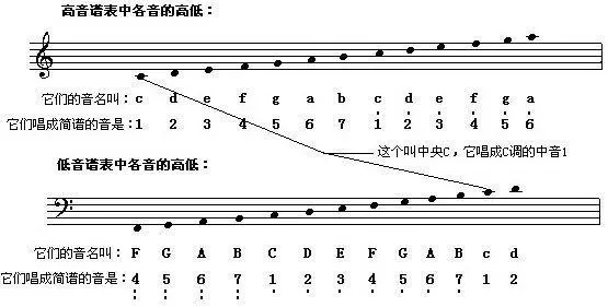 五线谱怎么看 没有比这还详细的了 哔哩哔哩