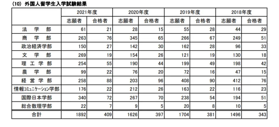 赤門 日本高考 March五校中知名度最高 明治大学报考专项指南 学部篇 哔哩哔哩
