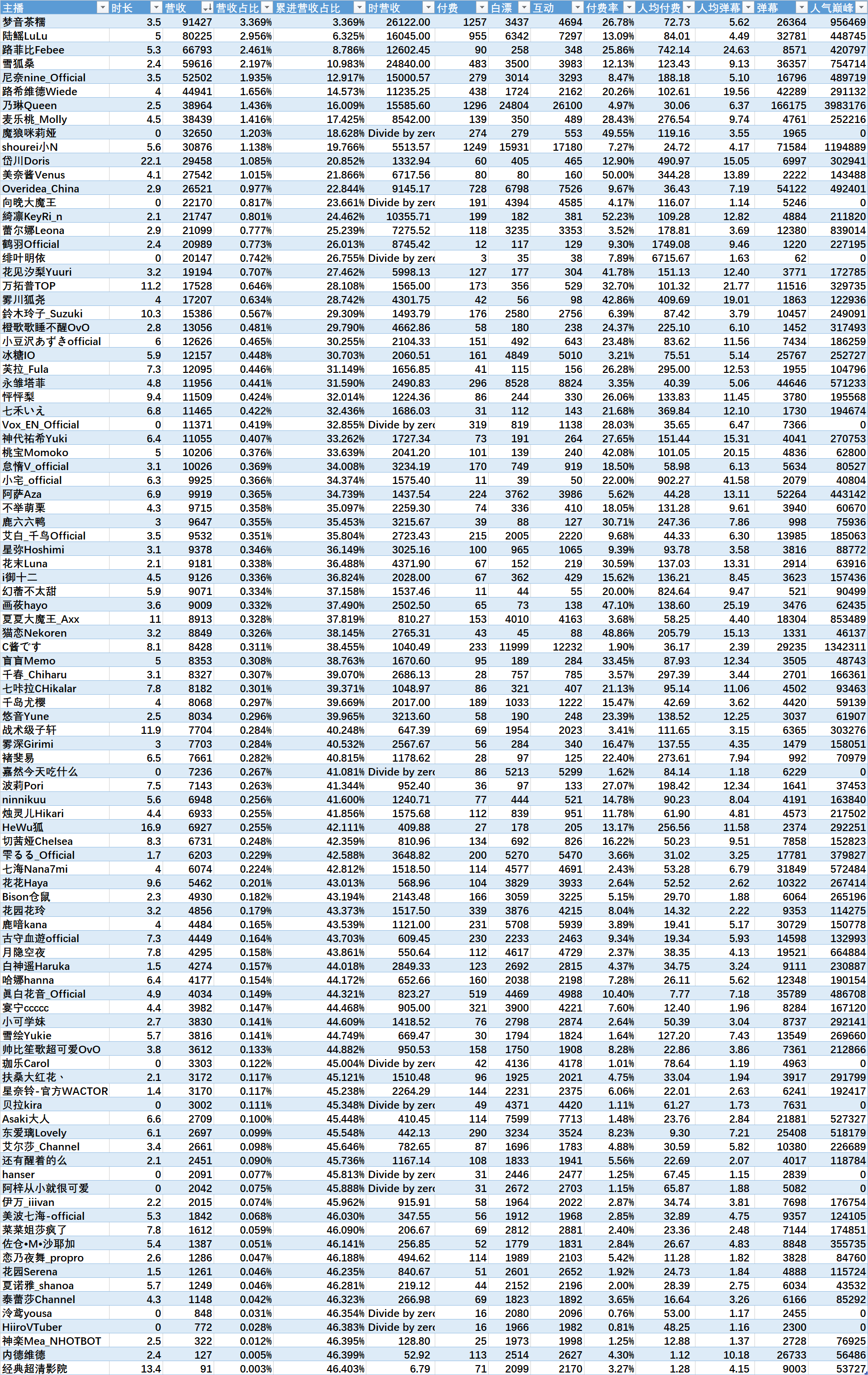 （V面日报5.2）Vox_EN_Official、梦音茶糯、乃琳分别获涨粉、营收、人气榜榜首。